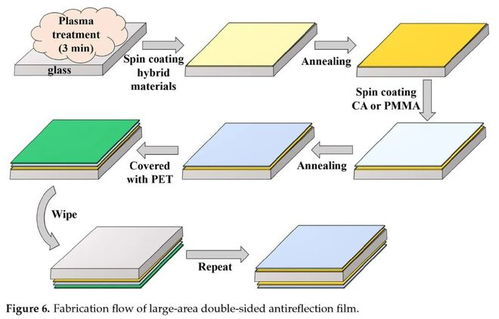 优化大面积有机 无机混合防反射薄膜,提高钙钛矿太阳能电池效率